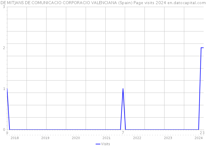 DE MITJANS DE COMUNICACIO CORPORACIO VALENCIANA (Spain) Page visits 2024 