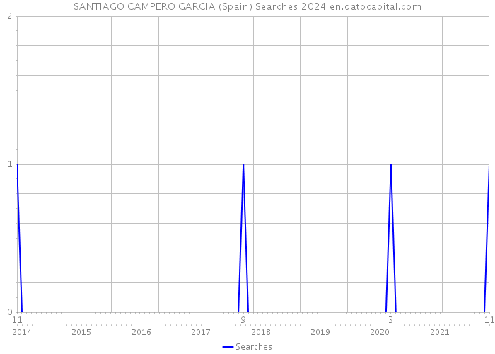 SANTIAGO CAMPERO GARCIA (Spain) Searches 2024 