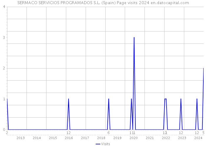 SERMACO SERVICIOS PROGRAMADOS S.L. (Spain) Page visits 2024 