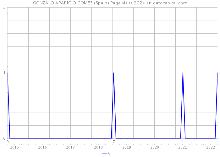 GONZALO APARICIO GOMEZ (Spain) Page visits 2024 