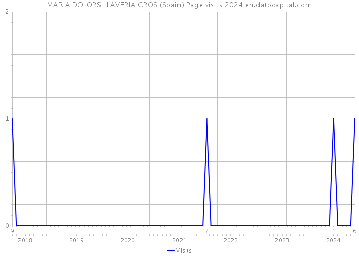 MARIA DOLORS LLAVERIA CROS (Spain) Page visits 2024 