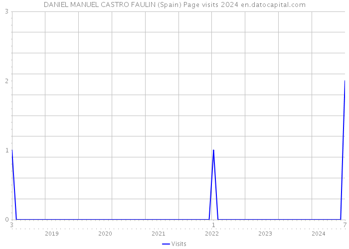 DANIEL MANUEL CASTRO FAULIN (Spain) Page visits 2024 