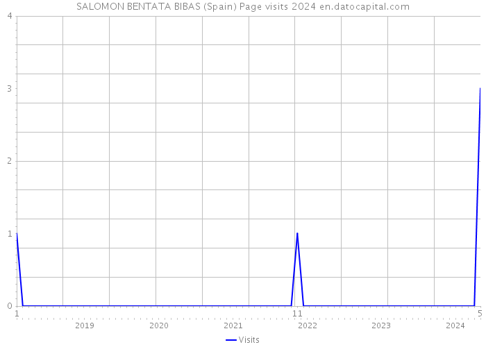 SALOMON BENTATA BIBAS (Spain) Page visits 2024 