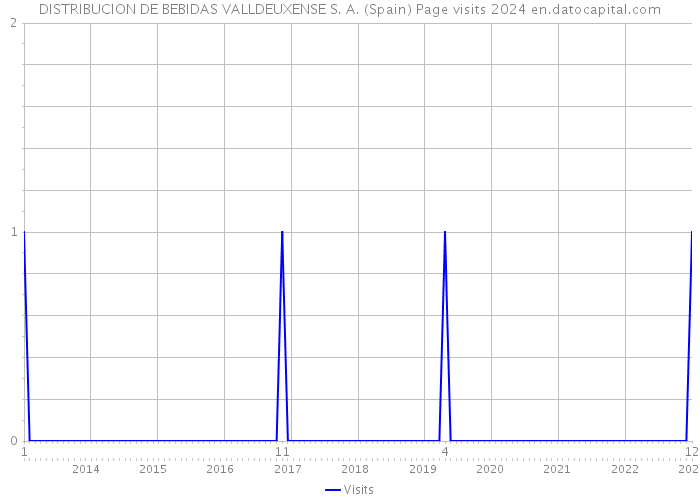 DISTRIBUCION DE BEBIDAS VALLDEUXENSE S. A. (Spain) Page visits 2024 