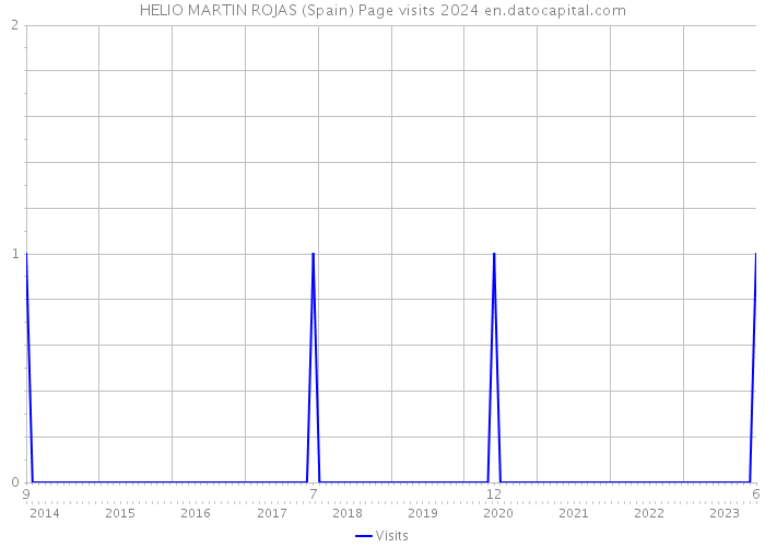 HELIO MARTIN ROJAS (Spain) Page visits 2024 