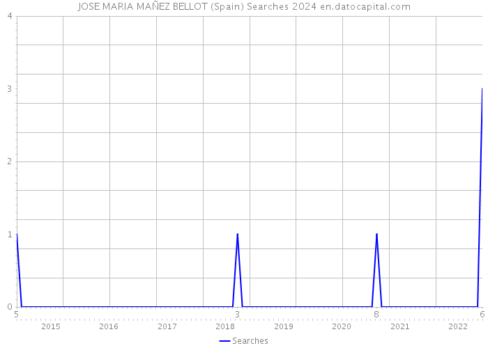 JOSE MARIA MAÑEZ BELLOT (Spain) Searches 2024 