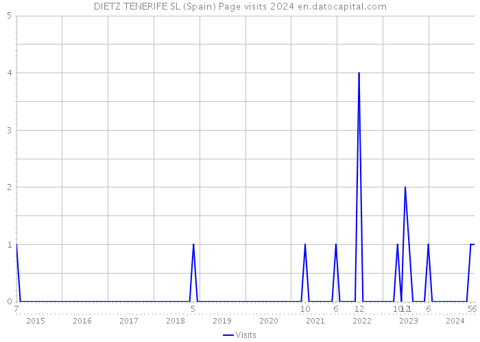 DIETZ TENERIFE SL (Spain) Page visits 2024 