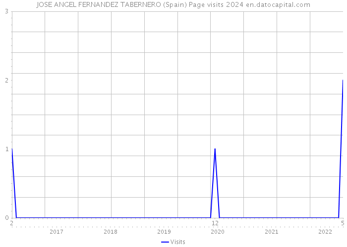 JOSE ANGEL FERNANDEZ TABERNERO (Spain) Page visits 2024 