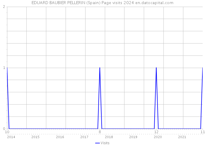 EDUARD BAUBIER PELLERIN (Spain) Page visits 2024 
