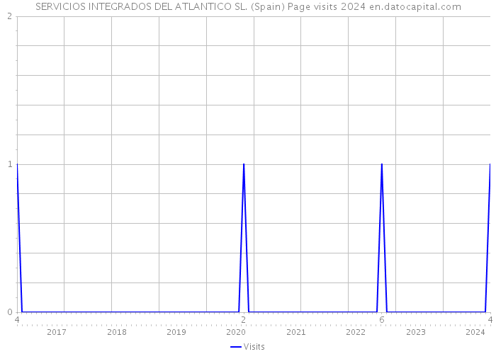 SERVICIOS INTEGRADOS DEL ATLANTICO SL. (Spain) Page visits 2024 