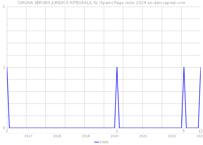 GIRONA SERVEIS JURIDICS INTEGRALS, SL (Spain) Page visits 2024 