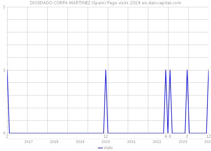 DIOSDADO CORPA MARTINEZ (Spain) Page visits 2024 