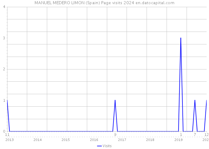 MANUEL MEDERO LIMON (Spain) Page visits 2024 