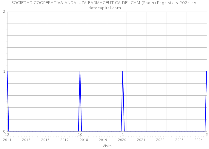 SOCIEDAD COOPERATIVA ANDALUZA FARMACEUTICA DEL CAM (Spain) Page visits 2024 