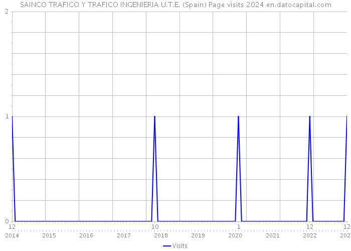 SAINCO TRAFICO Y TRAFICO INGENIERIA U.T.E. (Spain) Page visits 2024 