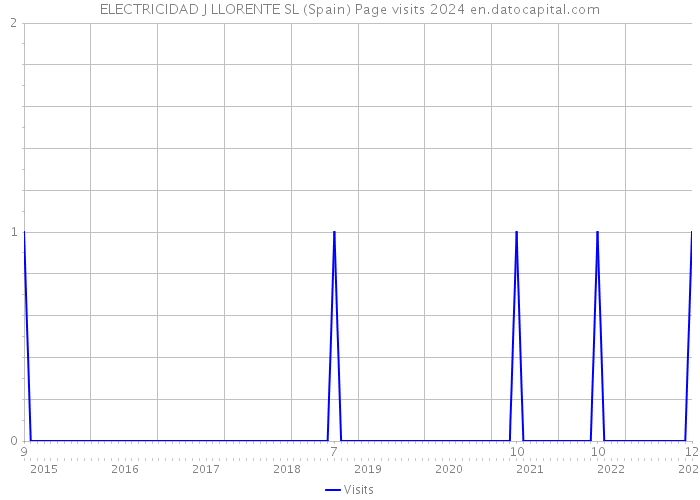 ELECTRICIDAD J LLORENTE SL (Spain) Page visits 2024 