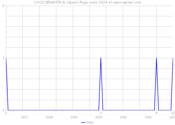 CACO SENANTE SL (Spain) Page visits 2024 