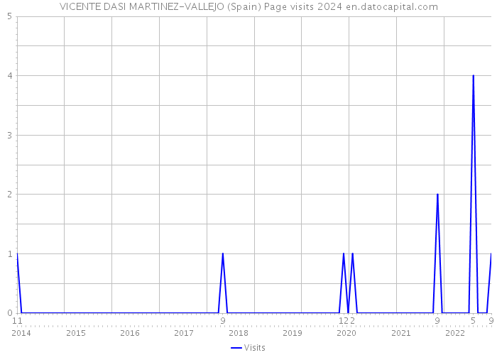 VICENTE DASI MARTINEZ-VALLEJO (Spain) Page visits 2024 