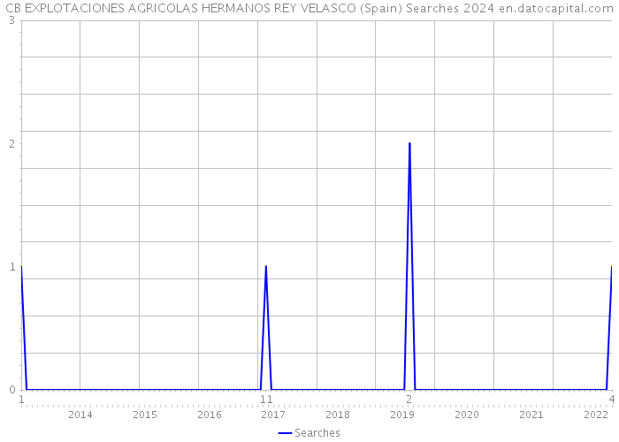 CB EXPLOTACIONES AGRICOLAS HERMANOS REY VELASCO (Spain) Searches 2024 