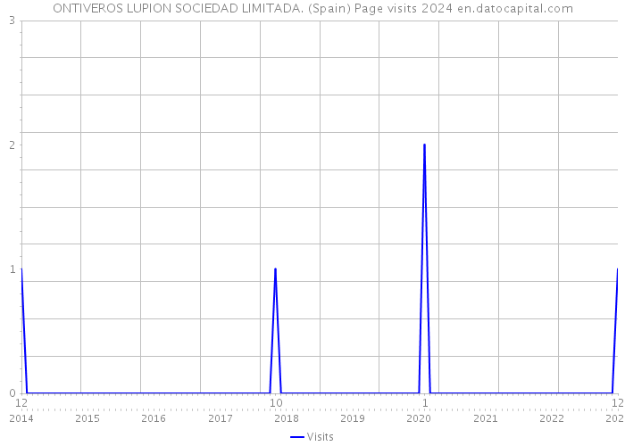 ONTIVEROS LUPION SOCIEDAD LIMITADA. (Spain) Page visits 2024 