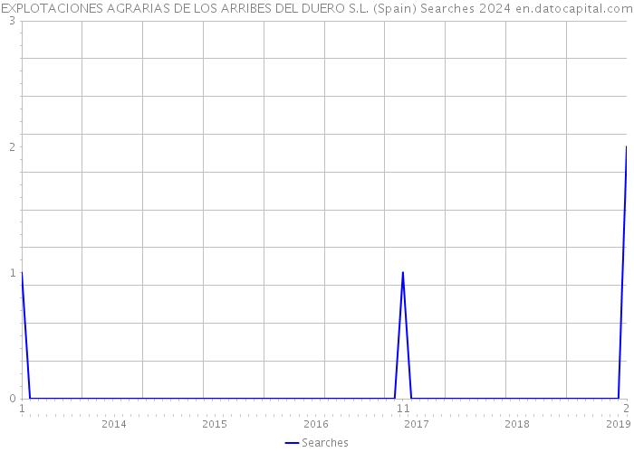 EXPLOTACIONES AGRARIAS DE LOS ARRIBES DEL DUERO S.L. (Spain) Searches 2024 