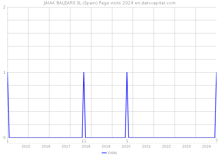 JAIAK BALEARS SL (Spain) Page visits 2024 