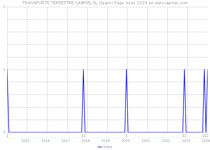 TRANSPORTE TERRESTRE GABRIEL SL (Spain) Page visits 2024 