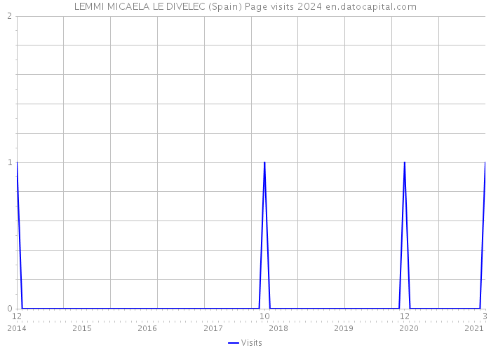 LEMMI MICAELA LE DIVELEC (Spain) Page visits 2024 