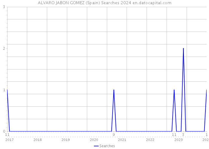 ALVARO JABON GOMEZ (Spain) Searches 2024 