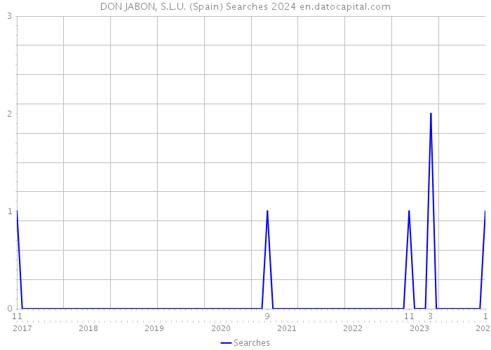 DON JABON, S.L.U. (Spain) Searches 2024 