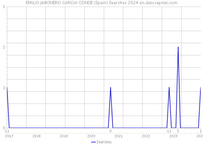 EMILIO JABONERO GARCIA CONDE (Spain) Searches 2024 