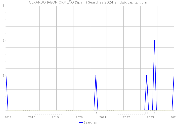 GERARDO JABON ORMEÑO (Spain) Searches 2024 