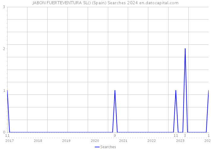 JABON FUERTEVENTURA SL() (Spain) Searches 2024 