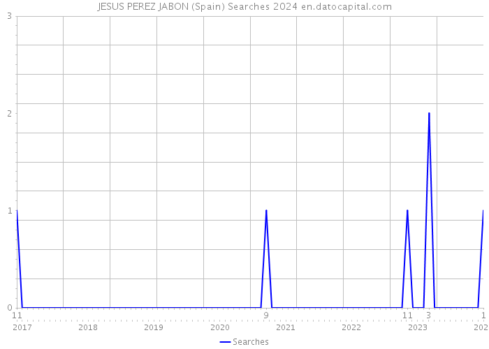 JESUS PEREZ JABON (Spain) Searches 2024 