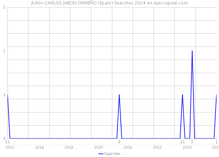 JUAN-CARLOS JABON ORMEÑO (Spain) Searches 2024 