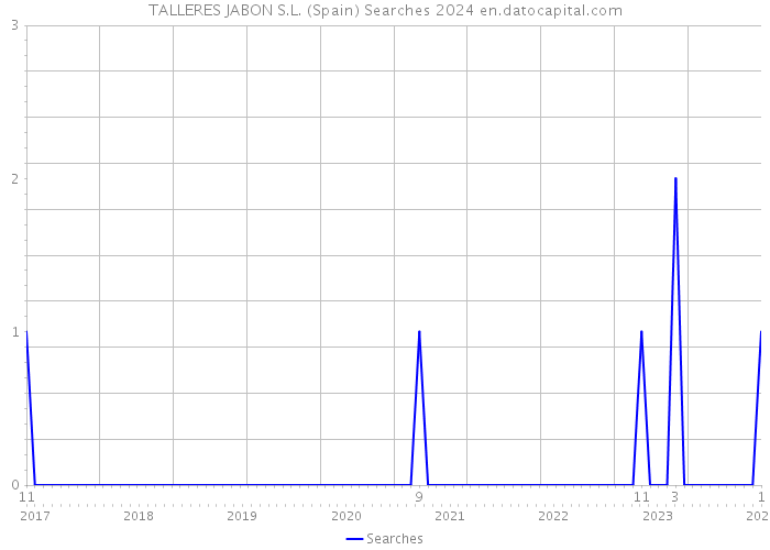 TALLERES JABON S.L. (Spain) Searches 2024 
