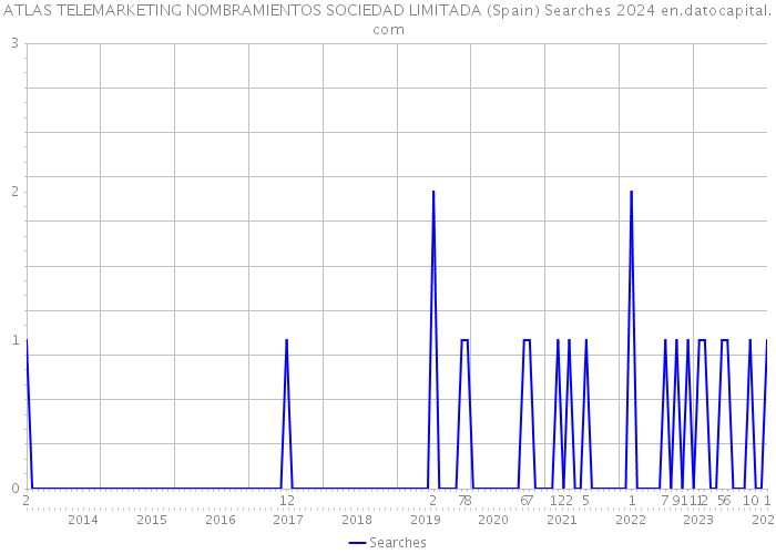 ATLAS TELEMARKETING NOMBRAMIENTOS SOCIEDAD LIMITADA (Spain) Searches 2024 