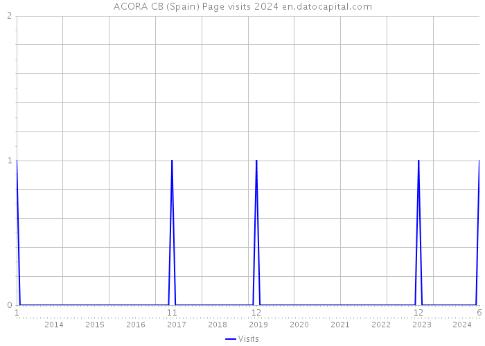 ACORA CB (Spain) Page visits 2024 