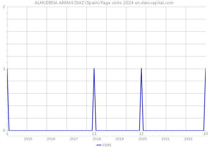 ALMUDENA ARMAS DIAZ (Spain) Page visits 2024 