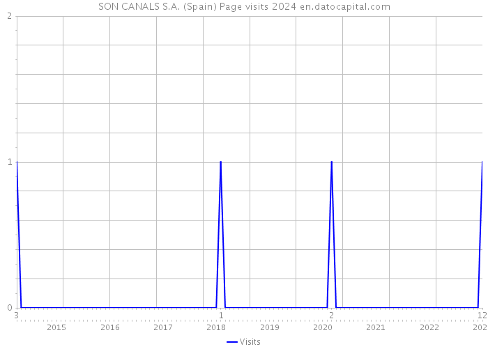 SON CANALS S.A. (Spain) Page visits 2024 