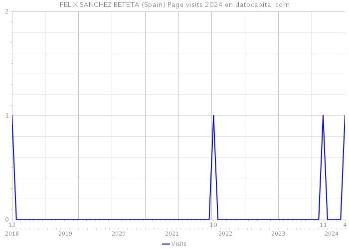 FELIX SANCHEZ BETETA (Spain) Page visits 2024 
