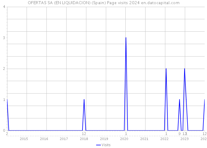 OFERTAS SA (EN LIQUIDACION) (Spain) Page visits 2024 