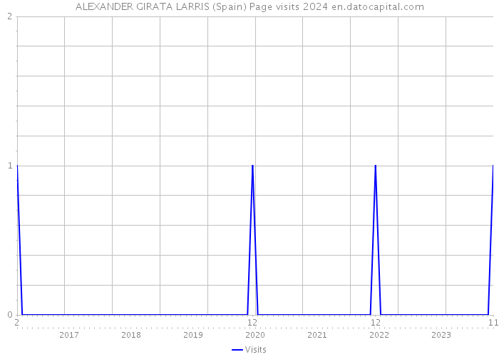ALEXANDER GIRATA LARRIS (Spain) Page visits 2024 
