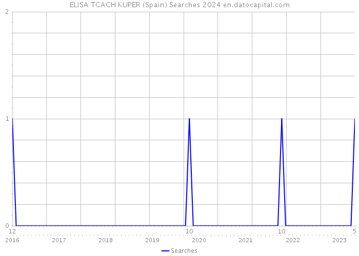 ELISA TCACH KUPER (Spain) Searches 2024 