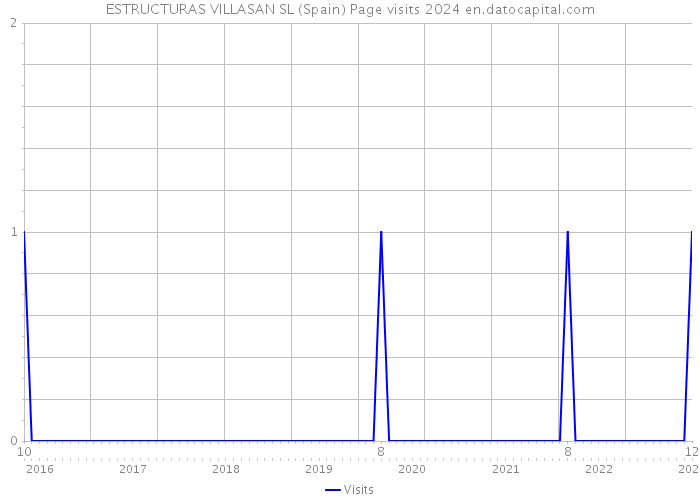 ESTRUCTURAS VILLASAN SL (Spain) Page visits 2024 