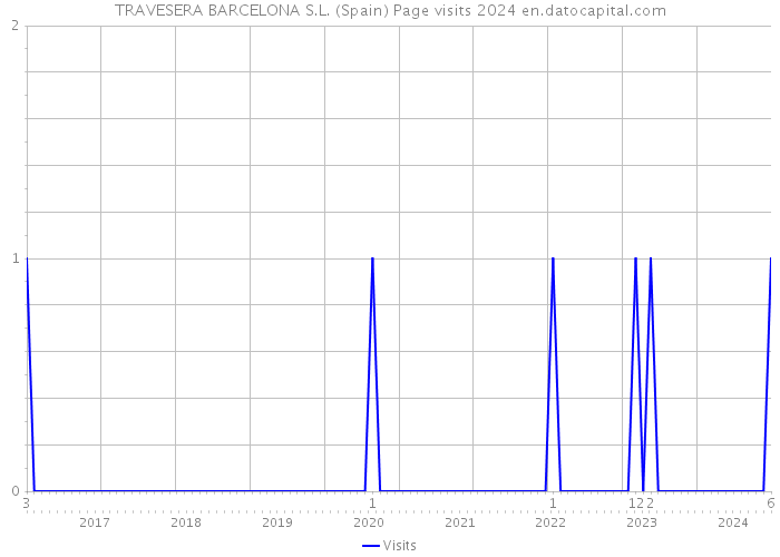 TRAVESERA BARCELONA S.L. (Spain) Page visits 2024 