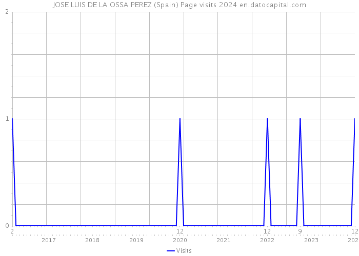 JOSE LUIS DE LA OSSA PEREZ (Spain) Page visits 2024 