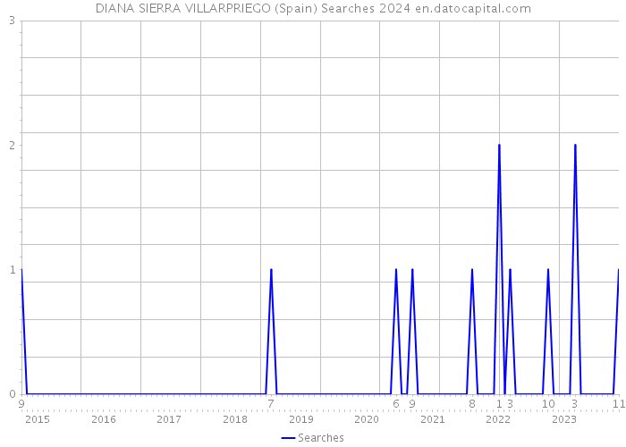 DIANA SIERRA VILLARPRIEGO (Spain) Searches 2024 