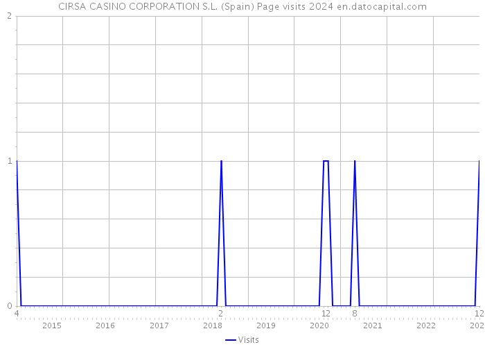 CIRSA CASINO CORPORATION S.L. (Spain) Page visits 2024 