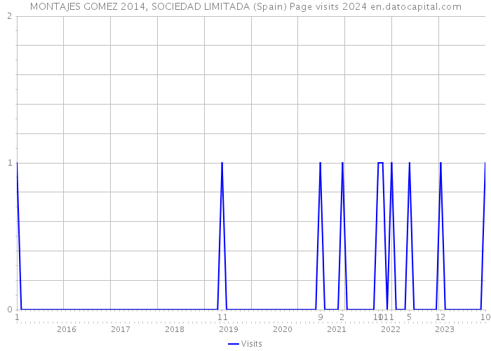 MONTAJES GOMEZ 2014, SOCIEDAD LIMITADA (Spain) Page visits 2024 